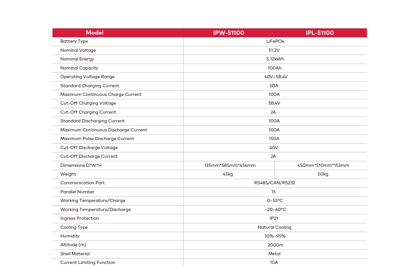 Itel 5kWh Lithium Battery (IPL-51100) Specs